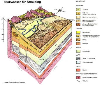 Imagebild: Geologischer Schnitt - Trinkwasserversorgung Straubing